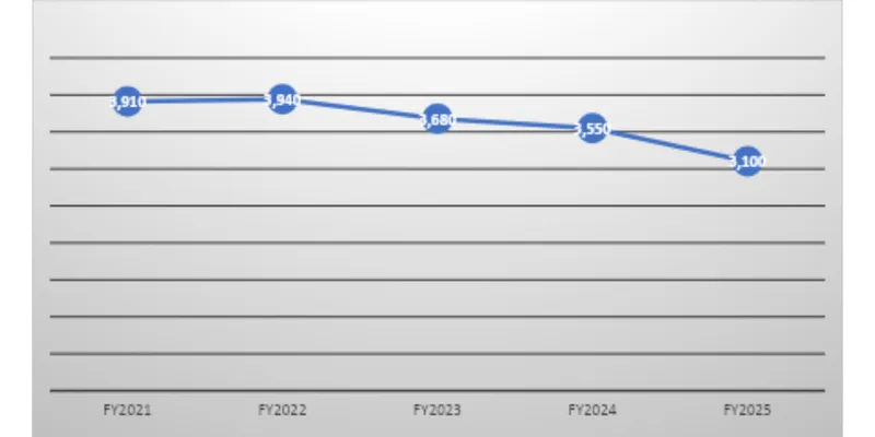 Revenue Trend Data